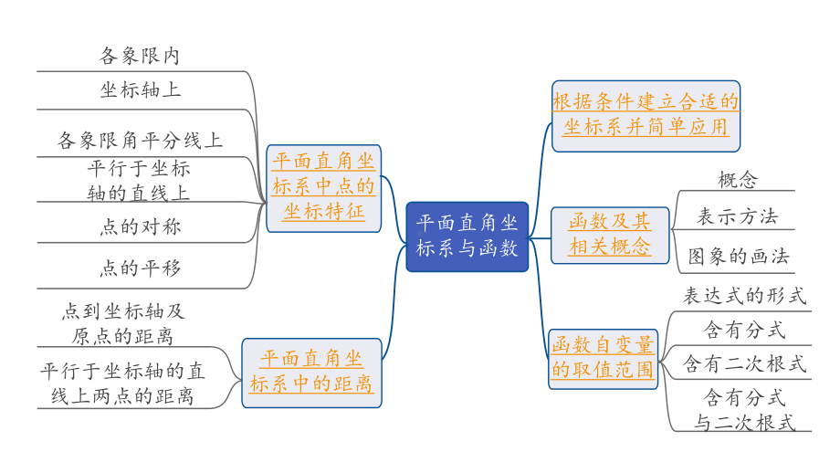 2024内蒙古中考数学一轮知识点复习 第10课时 平面直角坐标系与函数（课件）.pptx_第2页