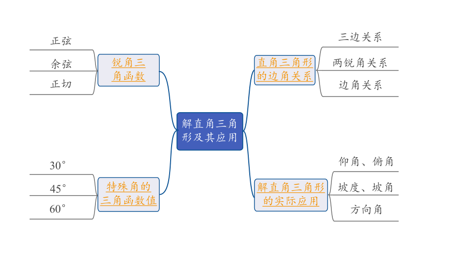 2024内蒙古中考数学一轮知识点复习 第23课时 解直角三角形及其应用（课件）.pptx_第2页