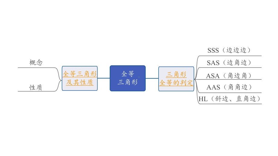 2024长沙中考数学一轮复习 第20课时全等三角形（课件）.pptx_第2页