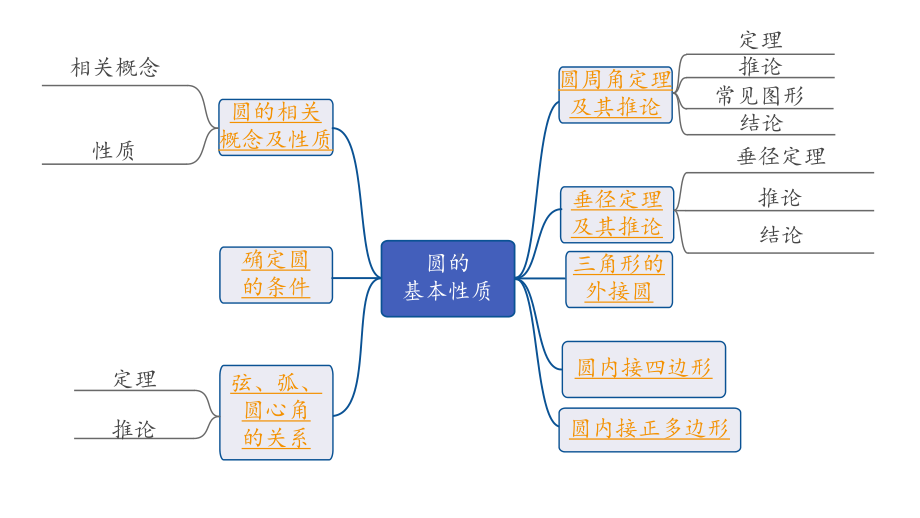 2024内蒙古中考数学一轮知识点复习 第28课时 圆的基本性质（课件）.pptx_第2页