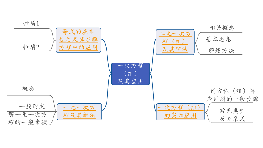 2024内蒙古中考数学一轮知识点复习 第6课时 一次方程(组)及其应用（课件）.pptx_第2页