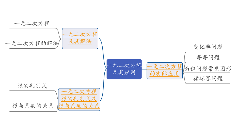 2024长沙中考数学一轮复习 第二单元 方程(组)与不等式(组) 第8课时 一元二次方程及其应用（课件）.pptx_第2页