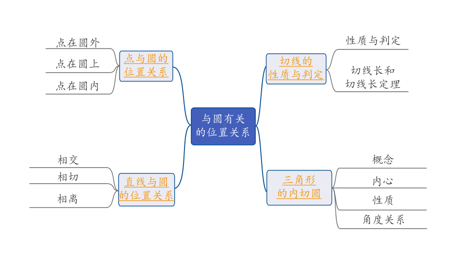 2024内蒙古中考数学一轮知识点复习 第29课时与圆有关的位置关系（课件）.pptx_第2页