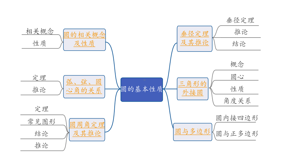 2024长沙中考数学一轮复习 第27课时 圆的基本性质 正方形（课件）.pptx_第2页