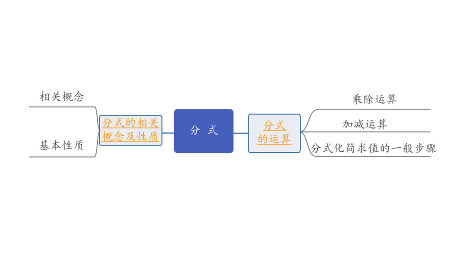 2024内蒙古中考数学一轮知识点复习 第5课时 分 式（课件）.pptx_第2页