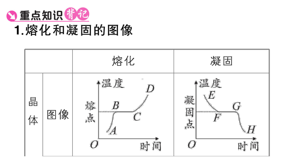 初中物理新人教版八年级上册第三章第2节第2课时 熔化和凝固的图像及应用课堂作业课件2024秋季.pptx_第2页