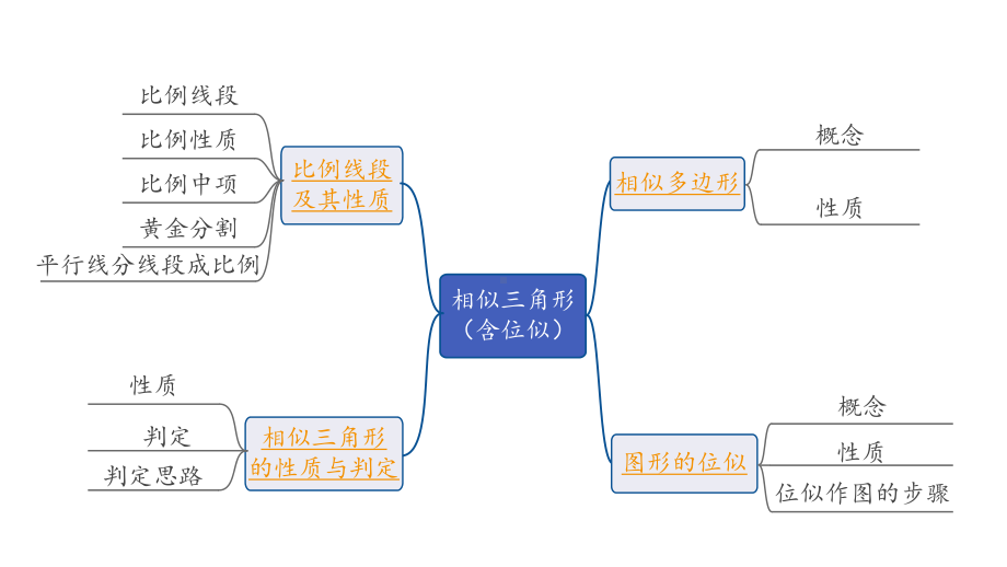 2024长沙中考数学一轮复习 第21课时 相似三角形(含位似)（课件）.pptx_第3页