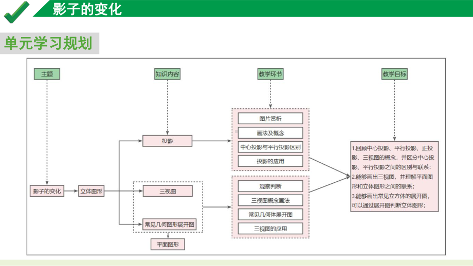 2024中考数学试题研究专题《影子的变化视图与投影》 教学课件.pptx_第3页