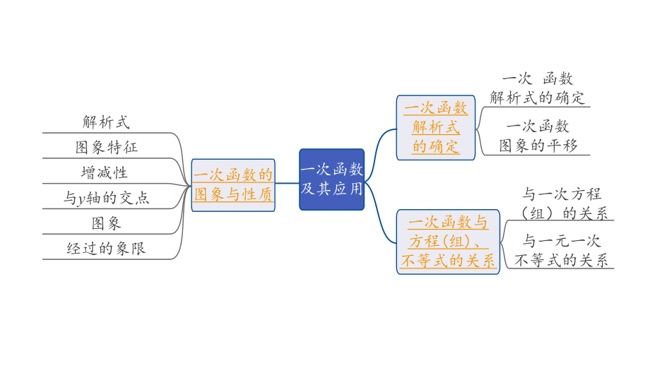 2024长沙中考数学一轮复习 第三单元 函 数 第11课时 一次函数及其应用（课件）.pptx_第2页