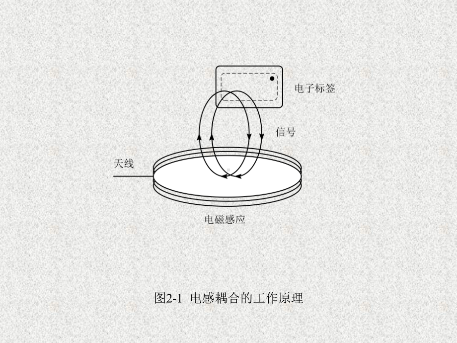 《无线射频识别技术与应用》课件第2章.ppt_第3页