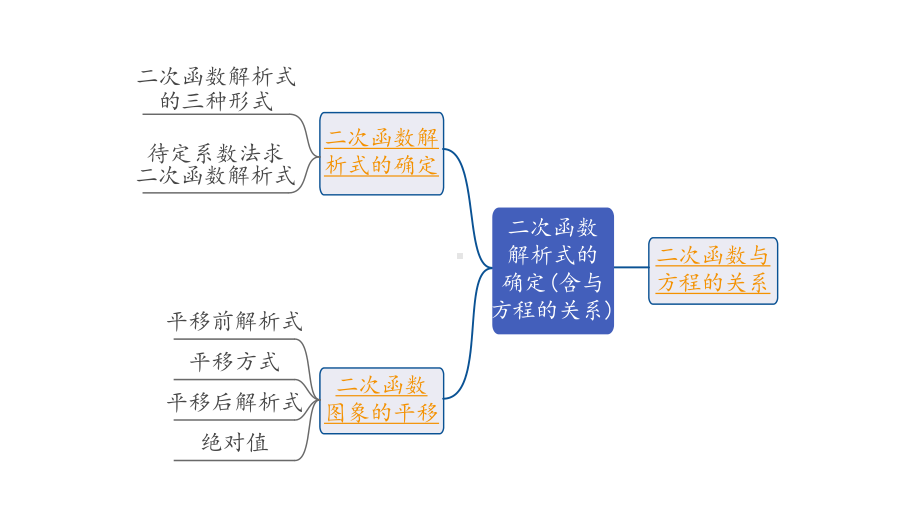 2024长沙中考数学一轮复习 第三单元 函 数 第14课时 二次函数解析式的确定(含与方程的关系)（课件）.pptx_第2页