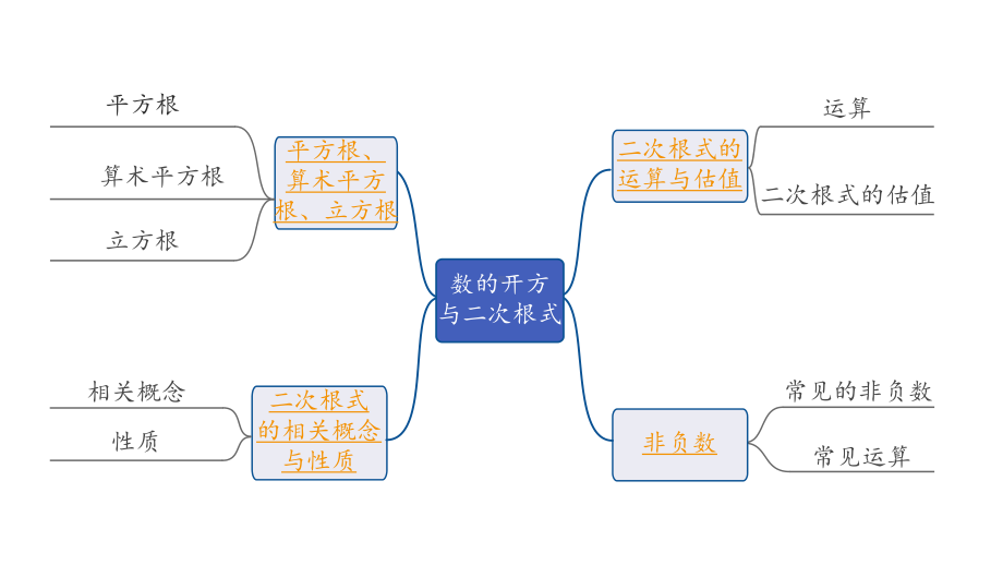 2024长沙中考数学一轮复习 第一单元 数与式 第2课时 数的开方与二次根式（课件）.pptx_第2页