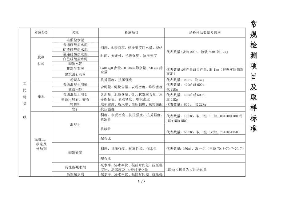 常规检测项目及取样标准.doc_第1页