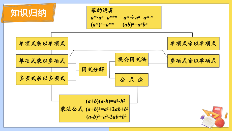 华师版八上数学-第12章-整式的乘除-章末复习(上课课件）.pptx_第2页