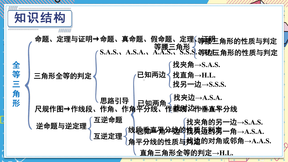 华师版八上数学第13章 全等三角形 章末复习(上课课件）.pptx_第3页