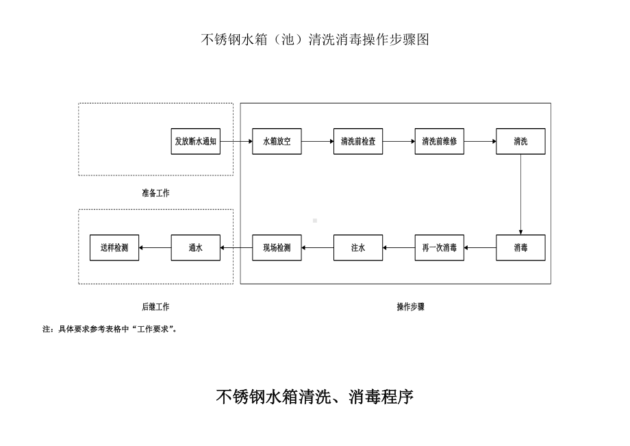 不锈钢水箱清洗消毒操作作业流程及方法.doc_第3页