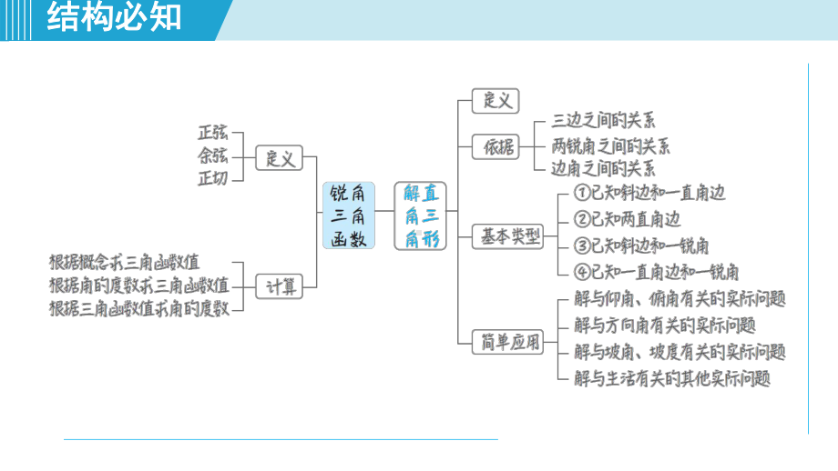 第二十八章 锐角三角函数章末核心要点分类整合课件2024-2025学年数学九年级下册人教版.pptx_第2页