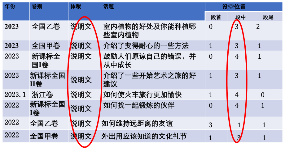 2024届高三英语二轮复习七选五备考策略ppt课件.pptx_第3页