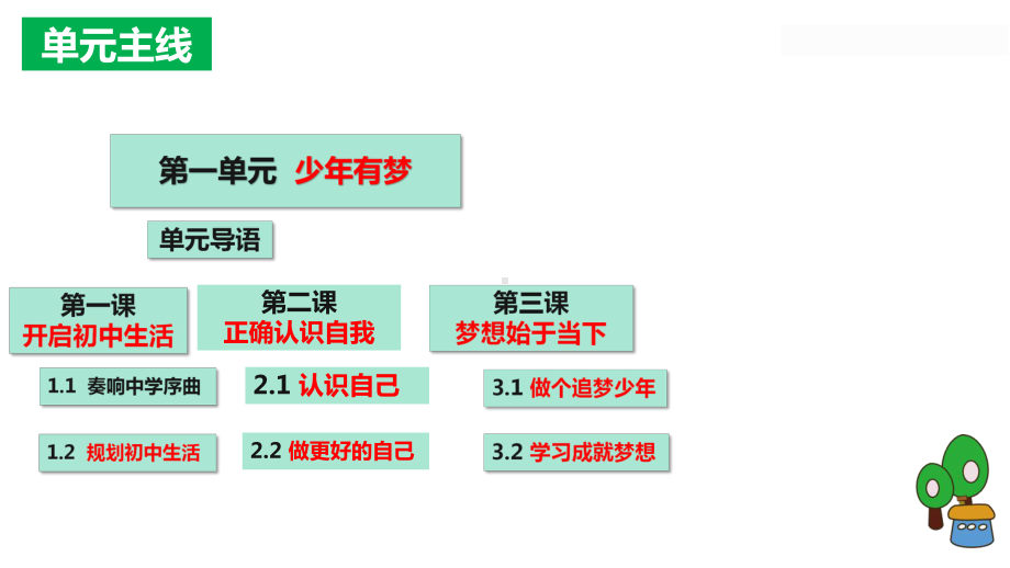 （2024新部编）统编版七年级上册《道德与法治》第一单元 少年有梦 复习ppt课件 .pptx_第3页