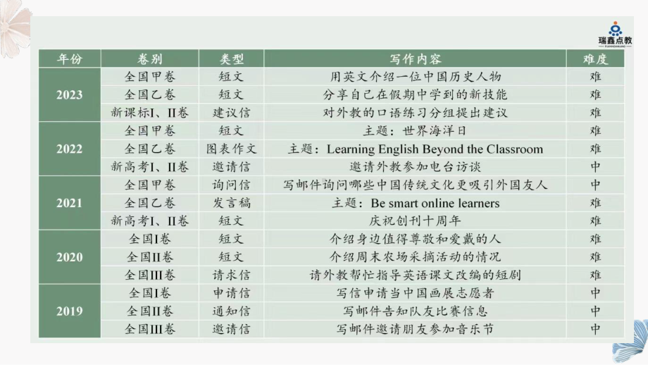 图表类应用文写作 ppt课件-2025届高三英语一轮复习.pptx_第3页