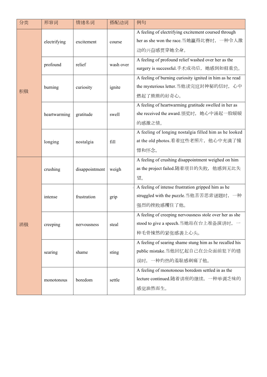 2025届高考英语一轮复习备考之读后续写心理描写万能句式知识清单.docx_第2页