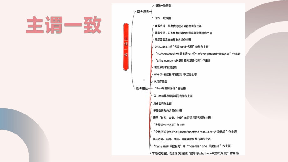 主谓一致 ppt课件-2025届高三英语上学期一轮复习专项.pptx_第1页