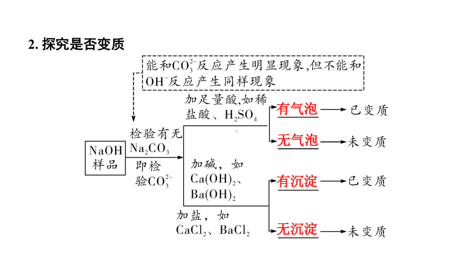 2024湖北中考化学二轮专题复习 微专题氢氧化钠、氢氧化钙变质的探究（课件）.pptx_第3页