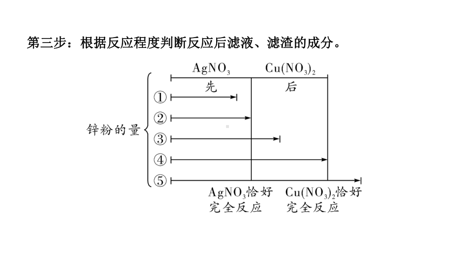 2024宁夏中考化学二轮重点专题突破 微专题 金属与盐溶液反应后滤液、滤渣成分的判断（课件）.ppt_第3页