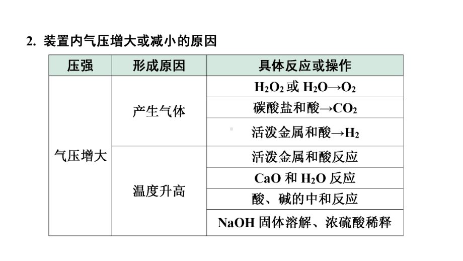 2024辽宁中考化学二轮重点专题研究 专题一横向实验逐类练（课件）.pptx_第3页