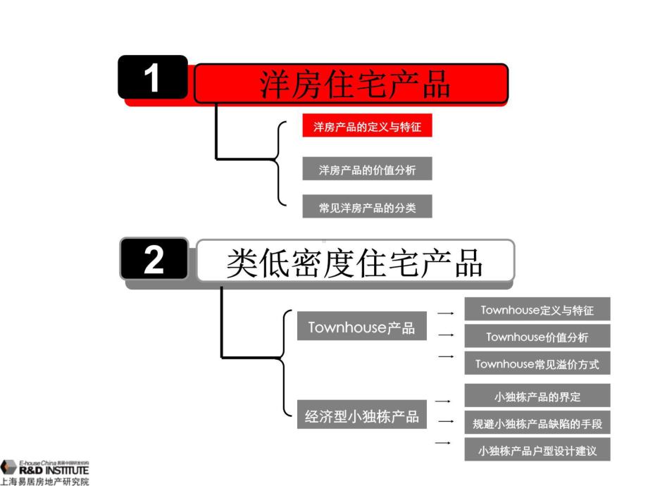 洋房及类低密度住宅产品专题研究.ppt_第3页