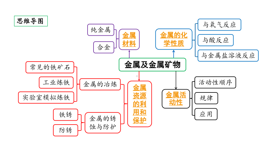 2024贵阳中考化学二轮专题复习 主题五 金属及金属矿物（课件）.pptx_第2页