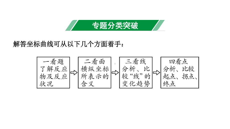 2024宁夏中考化学二轮重点专题突破 专题一 坐标曲线题（课件）.pptx_第2页