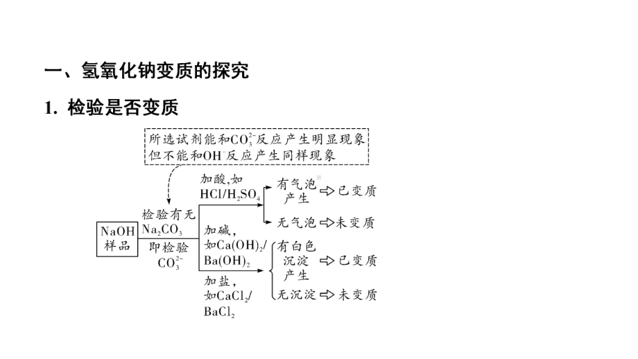 2024辽宁中考化学二轮重点专题研究 微专题 碱变质的探究（课件）.pptx_第2页