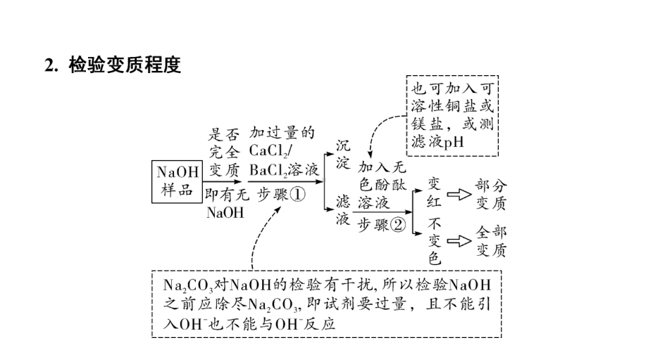 2024辽宁中考化学二轮重点专题研究 微专题 碱变质的探究（课件）.pptx_第3页