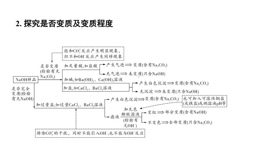 2024海南中考化学二轮重点专题突破 微专题 氢氧化钠、氢氧化钙变质的探究（课件）.ppt_第2页