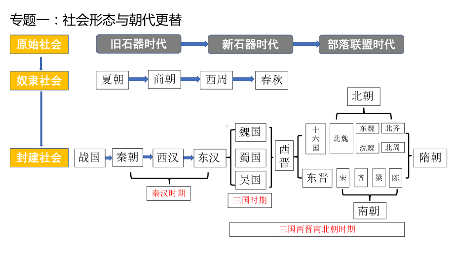 （2024新部编）统编版七年级上册《历史》期末专题复习汇总课件.pptx_第2页