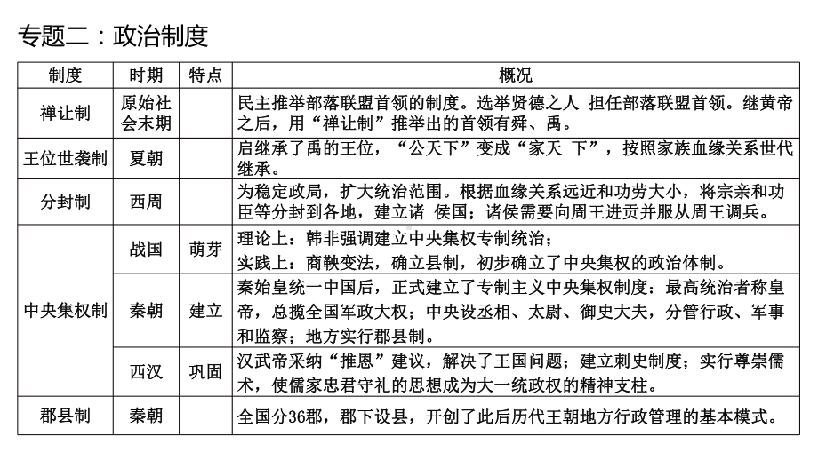 （2024新部编）统编版七年级上册《历史》期末专题复习汇总课件.pptx_第3页