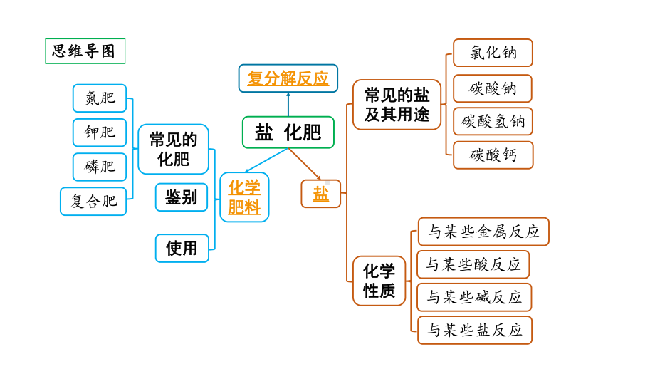 2024贵阳中考化学二轮专题复习 主题七　盐　化肥（课件）.pptx_第2页