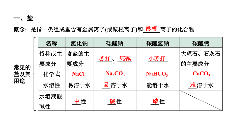 2024贵阳中考化学二轮专题复习 主题七　盐　化肥（课件）.pptx_第3页