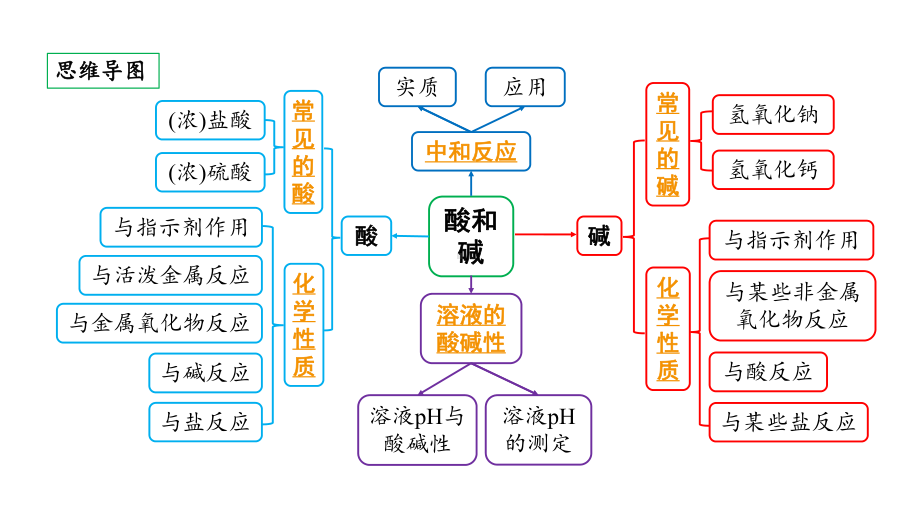 2024贵阳中考化学二轮专题复习 主题六 酸和碱（课件）.ppt_第2页