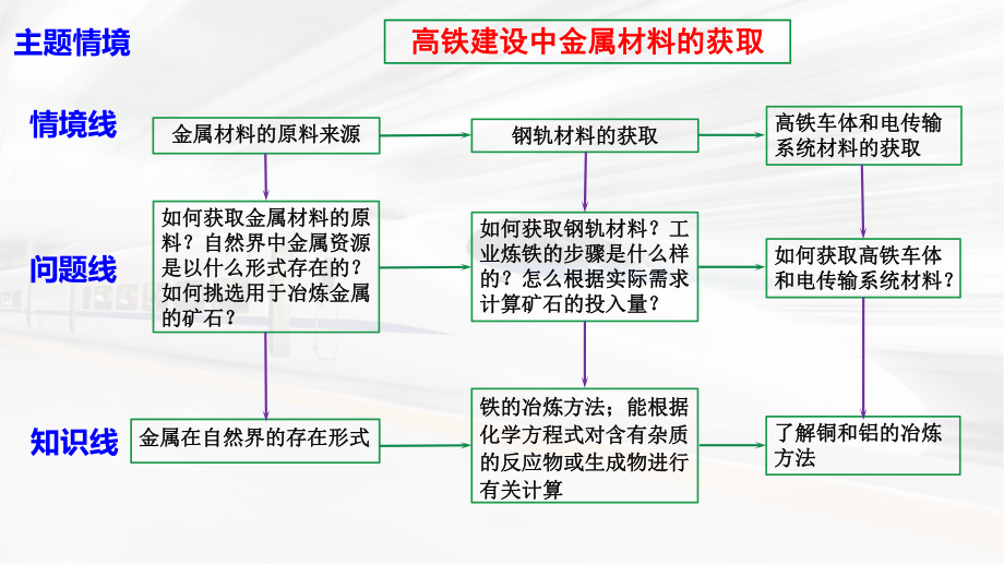 （大单元主题情境 ppt课件）第八单元金属与金属材料课时2 金属矿物 铁的冶炼(主题情境：高铁建设中金属材料的获取)-2025年人教版九年级下册《化学》.pptx_第2页