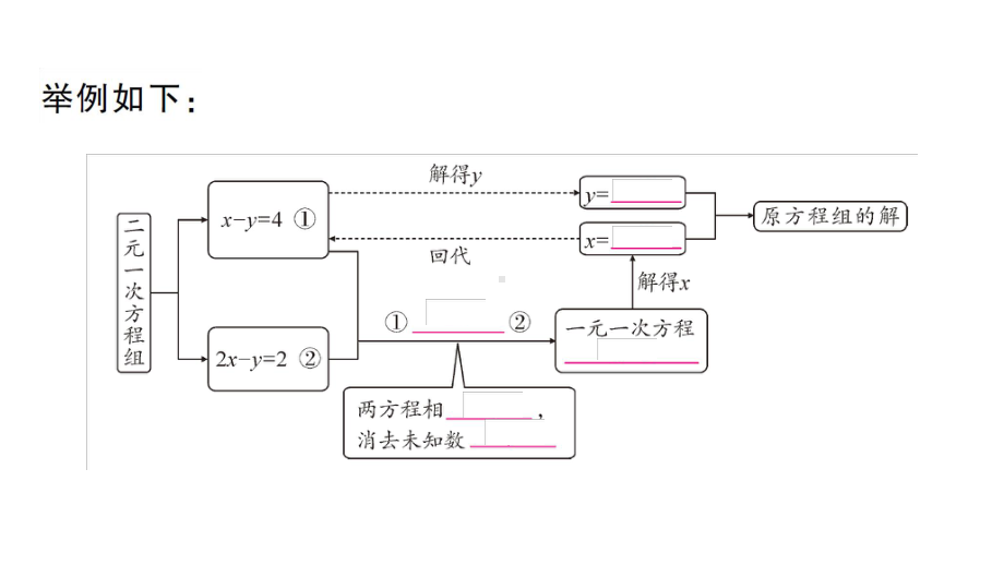 初中数学新湘教版七年级上册3.6.2 加减消元法课堂作业课件2024秋.pptx_第3页