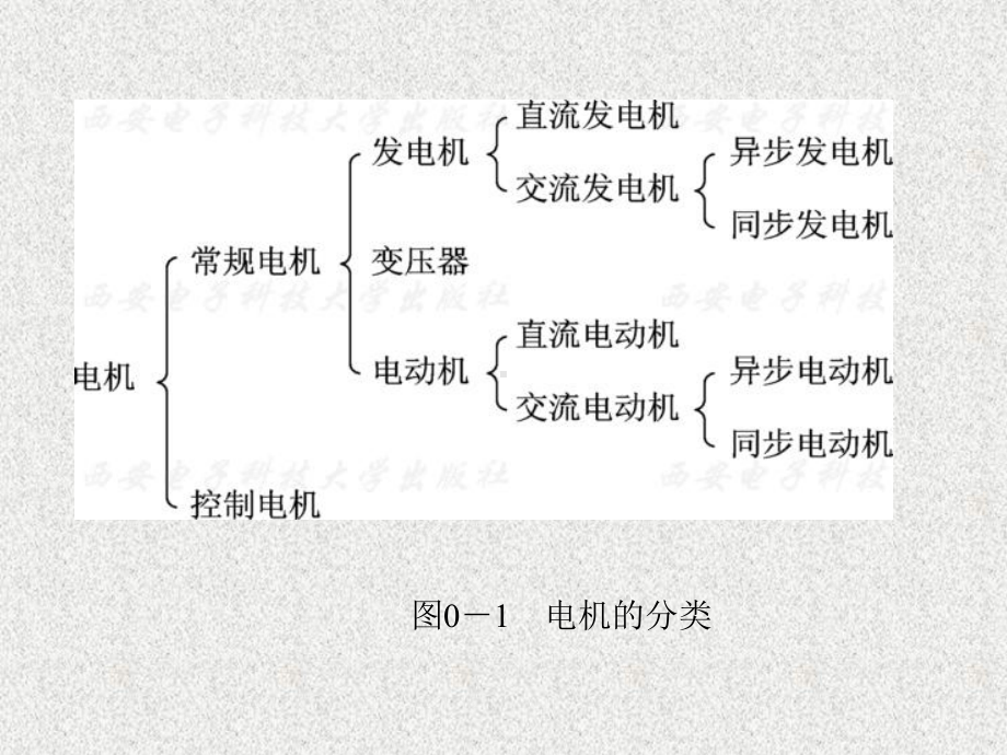 《电机及拖动基础》课件绪论.ppt_第3页