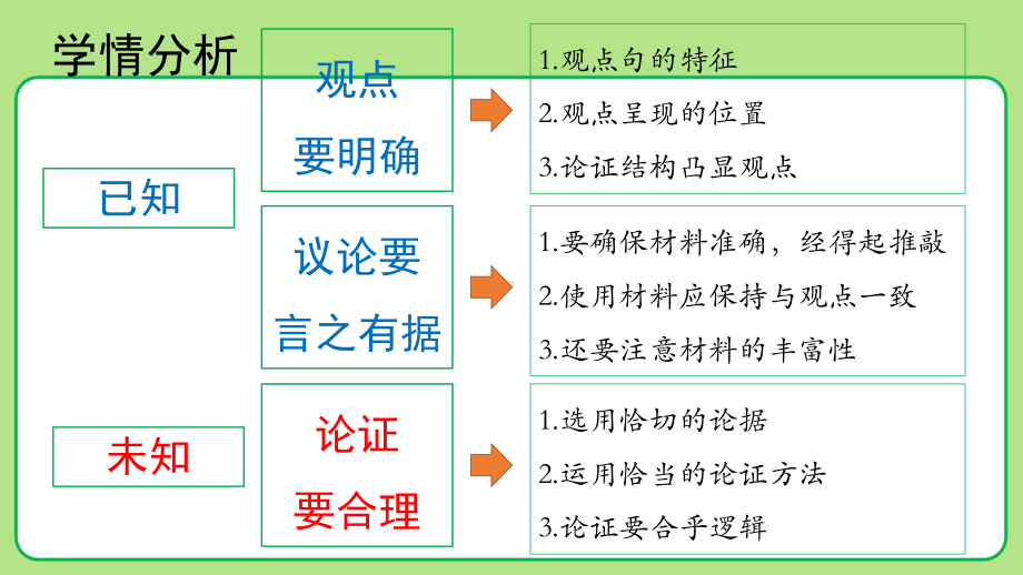 部编人教版九年级语文上册《 写作 论证要合理》 教学课件.pptx_第3页