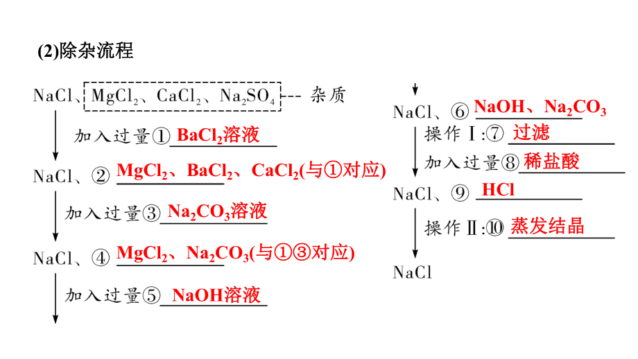 2024四川中考化学一轮复习 微专题13 粗盐中可溶性杂质的去除（课件）.pptx_第3页