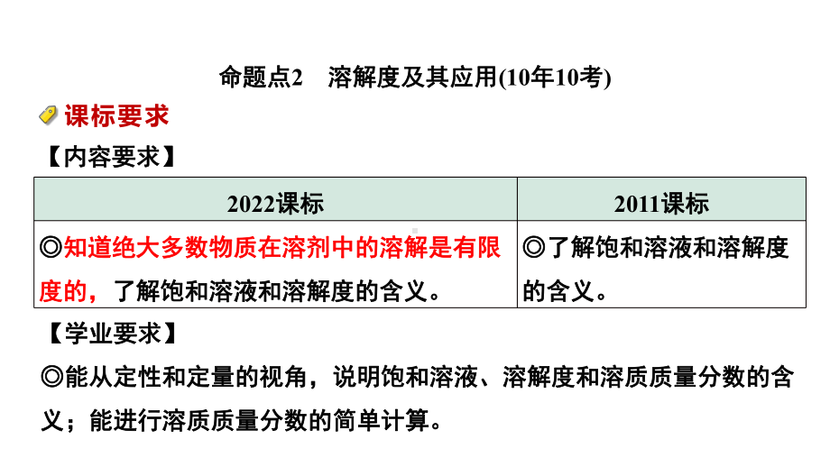 2024中考化学试题研究 第九单元 溶液 (课件).pptx_第2页