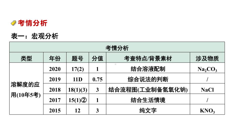 2024中考化学试题研究 第九单元 溶液 (课件).pptx_第3页