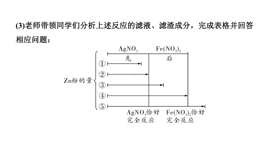 2024长沙中考化学一轮复习 微专题3 金属与盐溶液反应后滤液、滤渣成分的分析（课件）.pptx_第3页