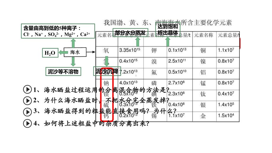 2024中考化学试题研究专题《穿越古代生存指南之粗盐提纯》 课件.pptx_第3页