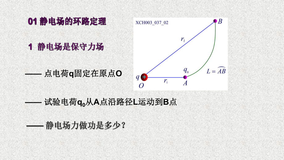 《物理学原理及工程应用》课件0402静电场基本定理.pptx_第3页